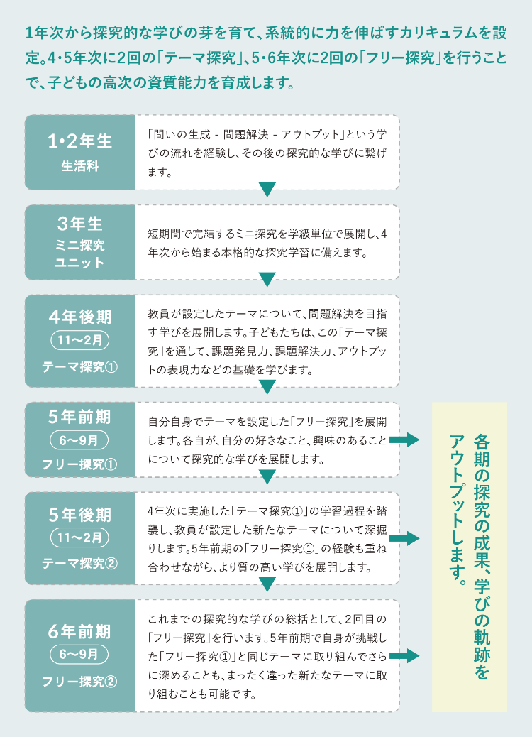 1年次から系統的に探究的な学びを育むカリキュラムのフローチャート。1・2年生の生活科では問いの生成から課題解決、アウトプットまでを行い、3年生のミニ探究ユニットで探究学習の基礎を築きます。4年後期のテーマ探究(1)で課題解決力の基礎を養い、5年前期のフリー探究(1)では自身でテーマを設定して多角的にアプローチします。5年後期のテーマ探究(2)でさらに探究を深化させ、6年前期のフリー探究(2)で探究的な学びの総括を行います。各期の探究の成果と学びの軌跡をアウトプットします。